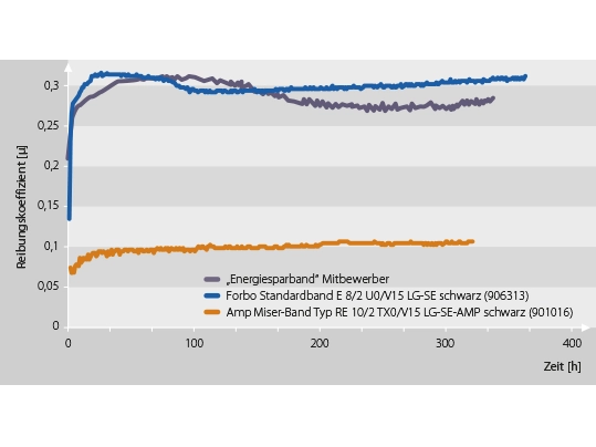 Amp Miser im Vergleich zum energieeffizienten Band des Mitbewerbers und zum Standard-Band von Forbo